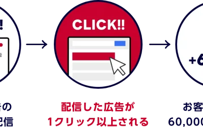 「Yahoo!広告 検索広告」（リスティング広告）で配信した広告が1クリックでもされたら、お客様のアカウントにYAHOOから60,000円分がプレゼントされます。